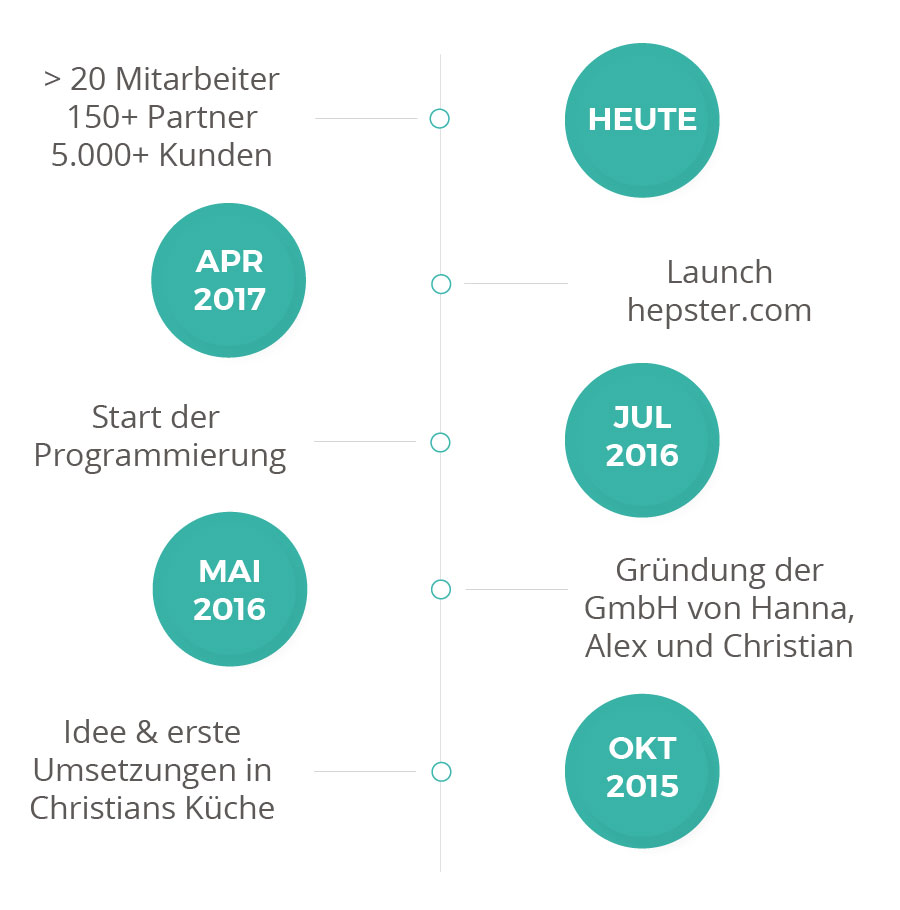Zeitstrahl